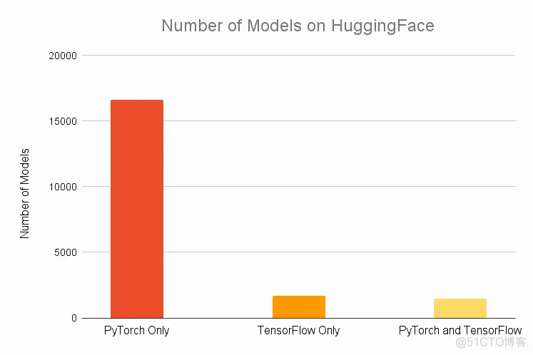 2022年了，PyTorch和TensorFlow选哪个？_python